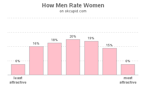 OkCupid Rating Curve Men