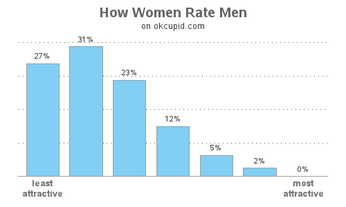 OkCupid Rating Curve Women